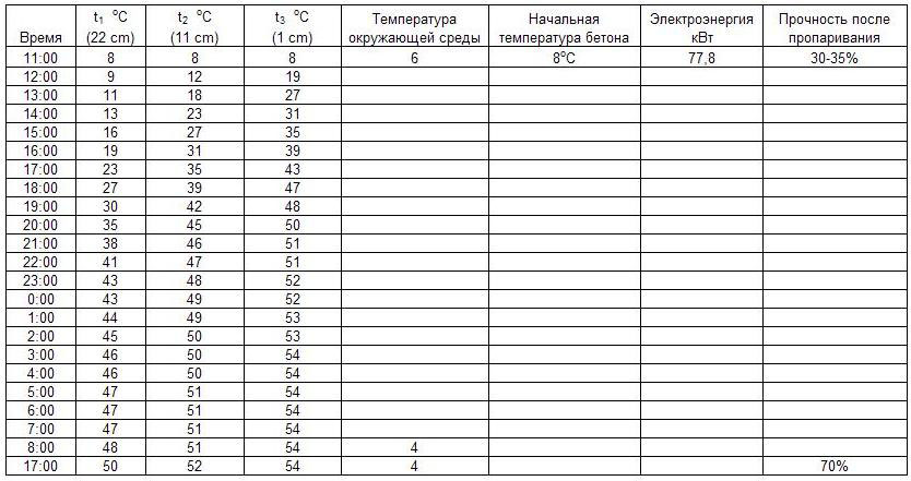 Температурный лист прогрева бетона образец