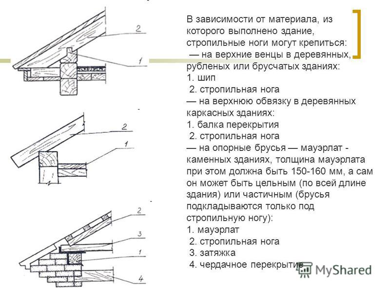 Схема расположения мауэрлата под стропилами