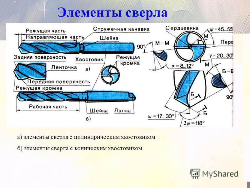 Угол заточки сверла. Схема заточки винтового сверла. Углы заточки спиральных сверл. Углы заточки спирального сверла для различных материалов. Сверло спиральное по металлу углы заточки.