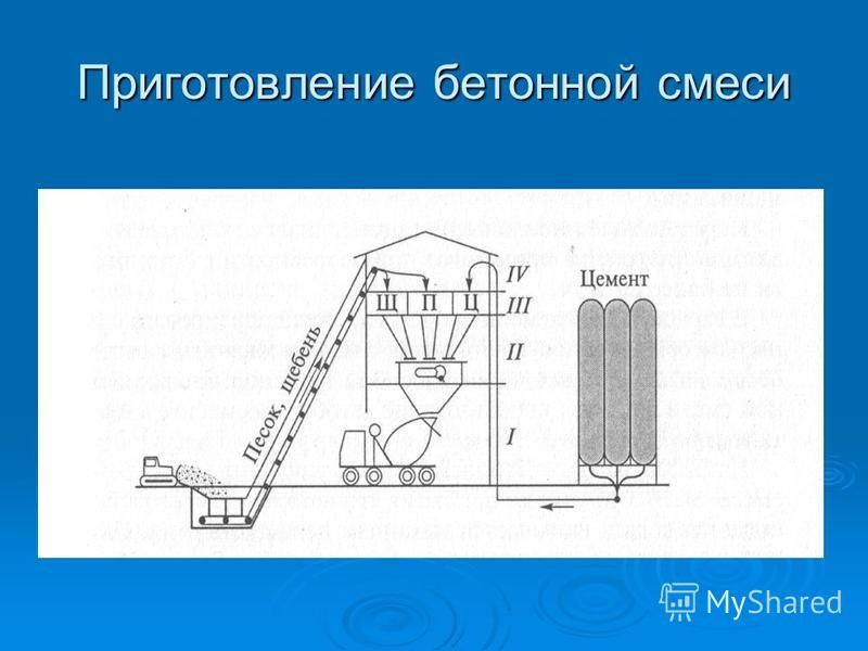 Производство бетона презентация