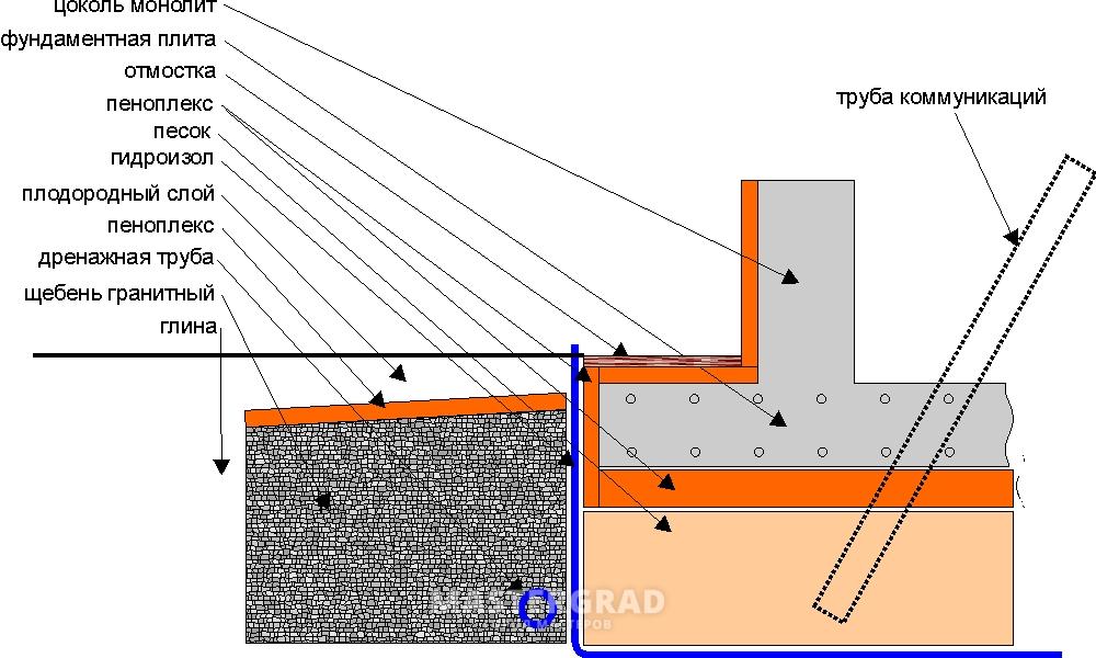 Пирог отмостки фундамента