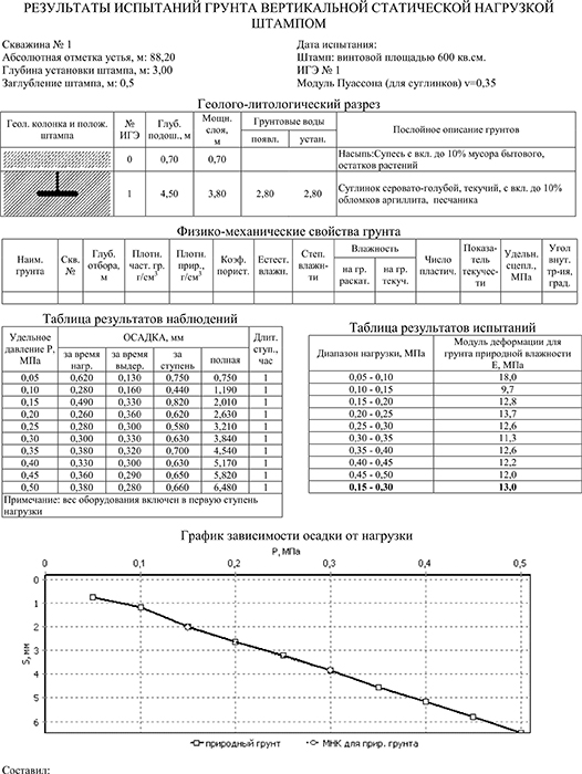 Акт на уплотнение грунта образец