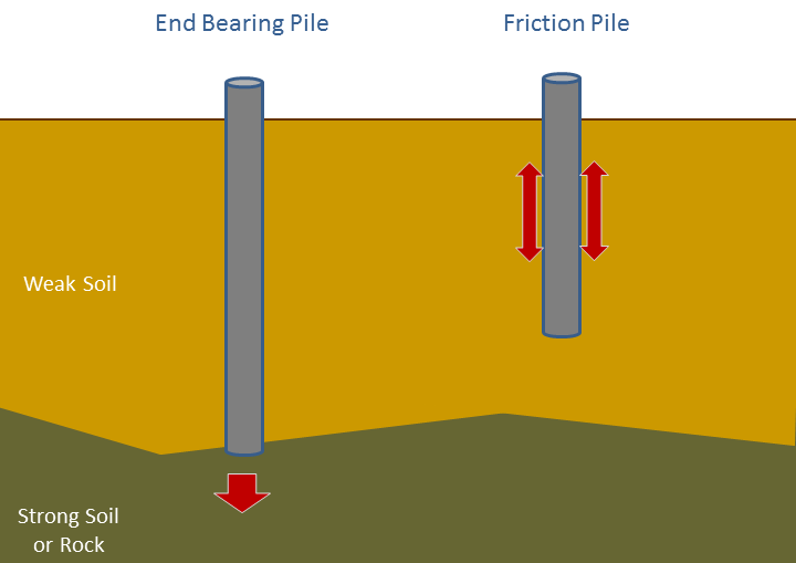 Comparison Between friction pile and End bearing pile 