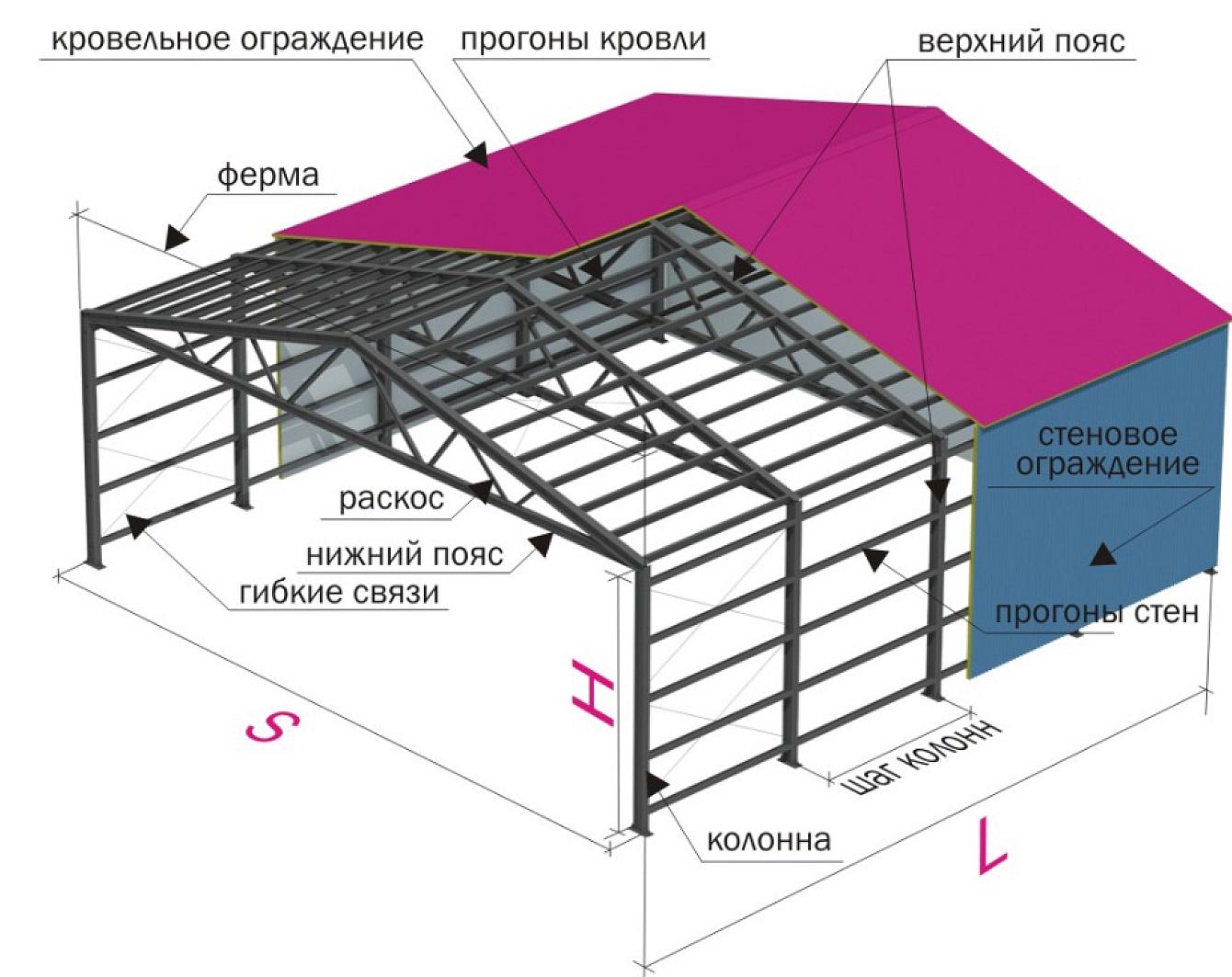 Прогоны в металлических конструкциях