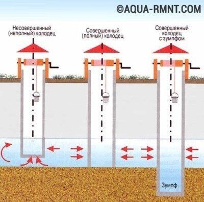 Для бытовых нужд одной семьи подойдет несовершенный колодец