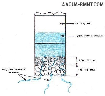 Правильное устройство колодца своими руками