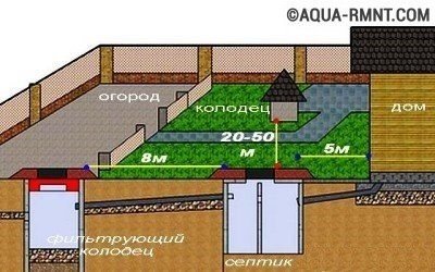 Как сделать колодец безопасным