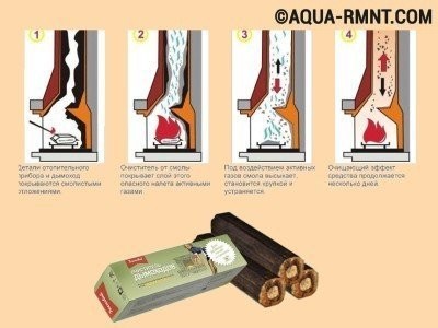 Эффективное средство для очистки дымохода