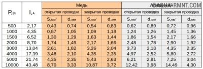 Таблица расчет сечения кабеля