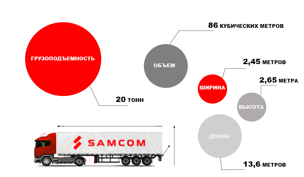 5 т в м3. Объем автопоезда в кубах. Объем фуры в кубометрах. Объёмы фур для перевозки. Объем м куб фуры.