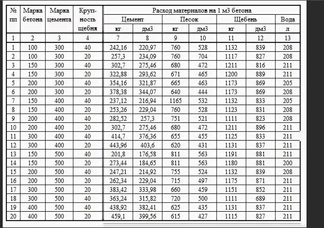 Сколько нужно кубов. Пропорции бетона в кг на 1м3. Состав бетонной смеси на 1 м3 бетона. Расход материалов на 1м3 бетона м200. Таблицы расчёта раствора и бетона.