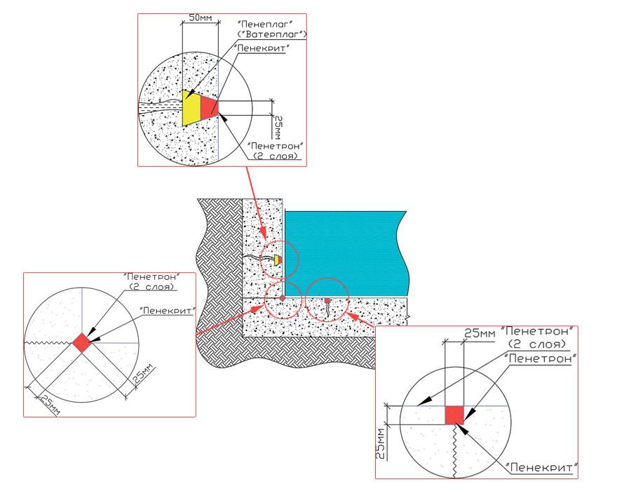 Схема гидроизоляции бассейна
