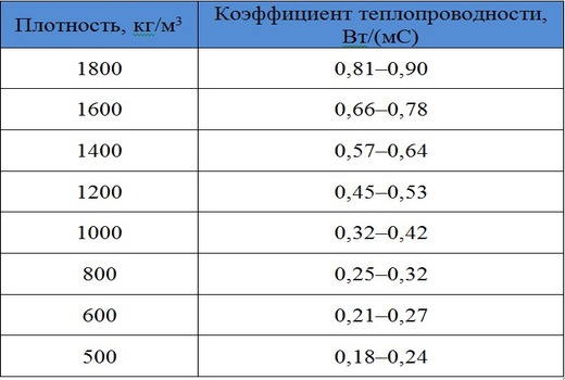 Таблица плотности и коэффициента теплопроводности 
