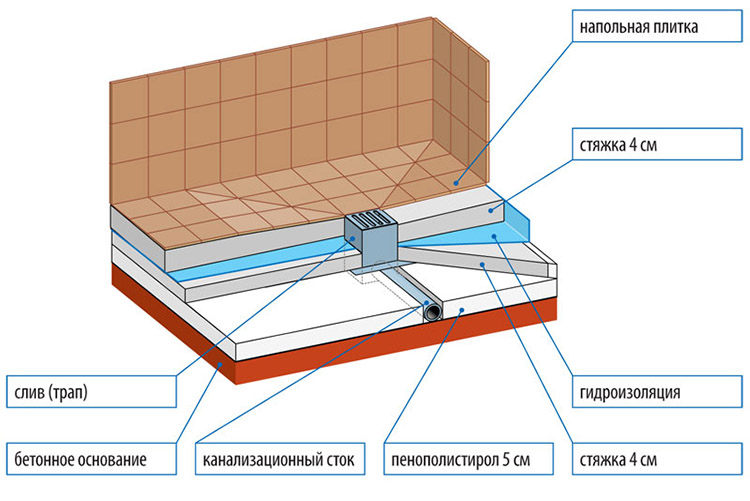 трап встроенного типа