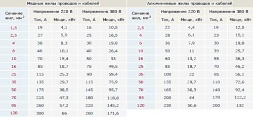 Как самостоятельно подключить электроплиту горенье. Самостоятельное подключение электрической плиты