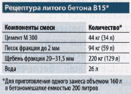 Подбор и расход материалов на 1 куб бетона