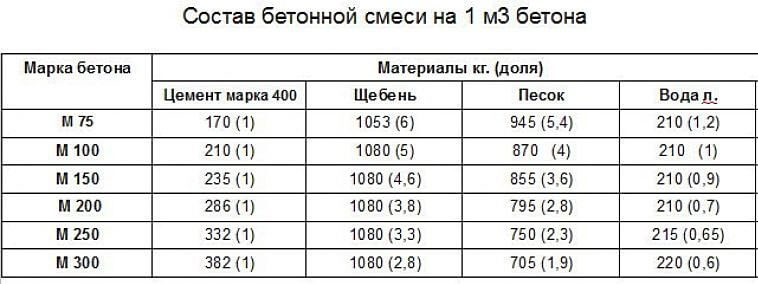 Состав бетонной смеси на 1 куб. бетона