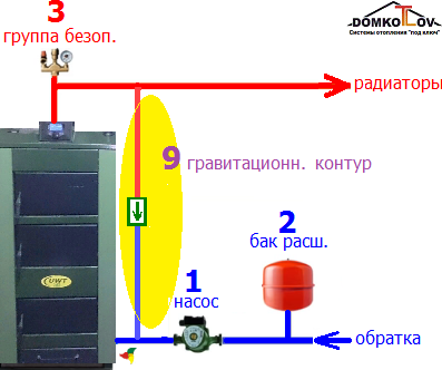 Аварийный гравитационный контур обезопасит котел и радиаторы отопления дома от перегрева схема