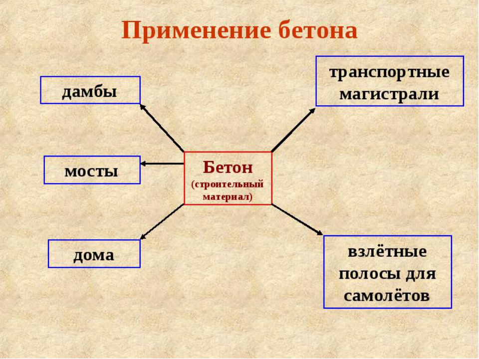 Железобетон классификация. Сферы применения бетона. Применение бетона в строительстве. Где применяется бетон. Применение цемента.