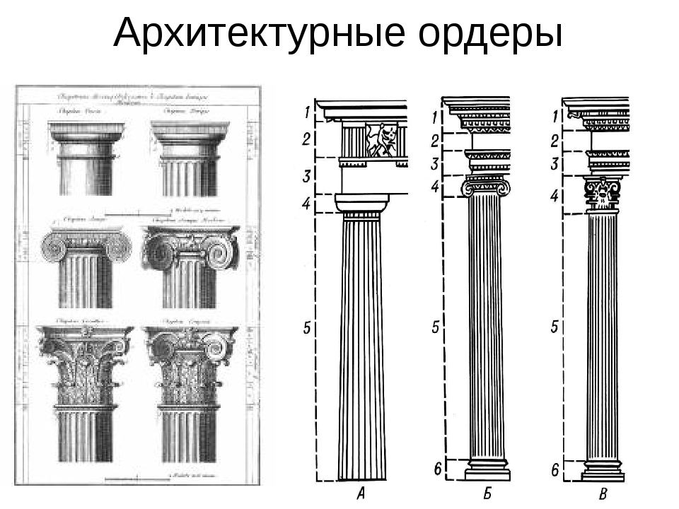 Основные Стили Ордера