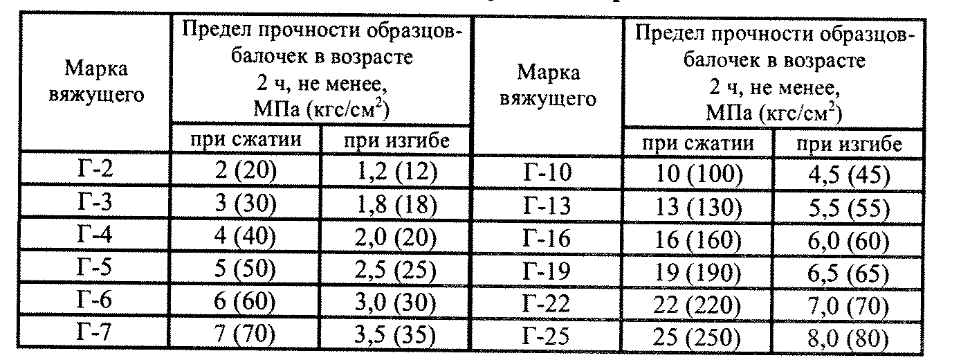 Гипс прочность мпа