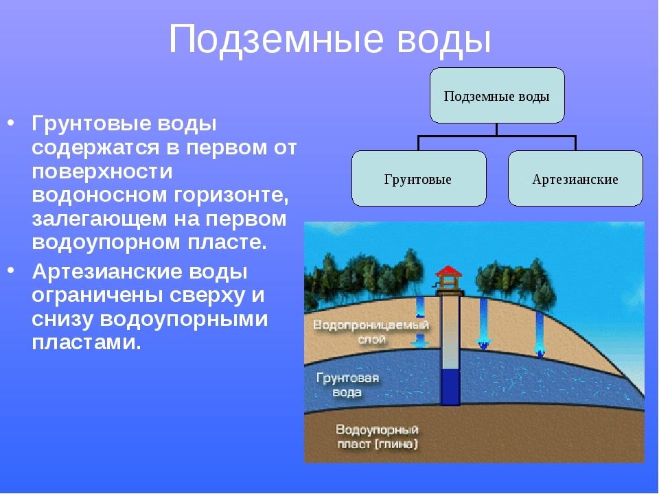 Схема подземные воды 6 класс география