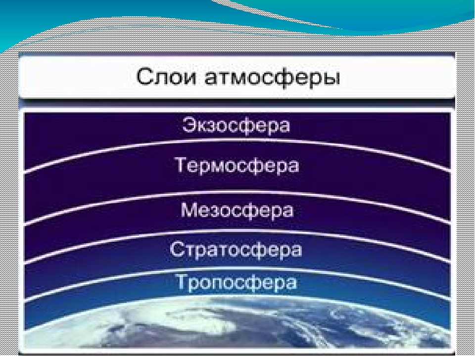 Атмосферный воздух находится. Атмосфера земли слои Тропосфера. Строение атмосферы Тропосфера стратосфера. Слои атмосферы по порядку снизу вверх. Мезосфера Тропосфера стратосфера таблица.