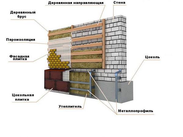 Схема отделки цоколя и фасада