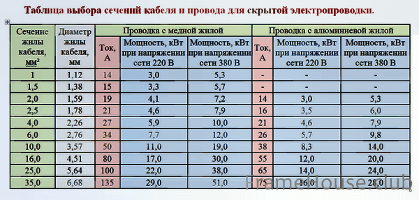 Таблица выбора сечения кабеля