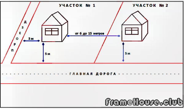  расстояние от забора до строения