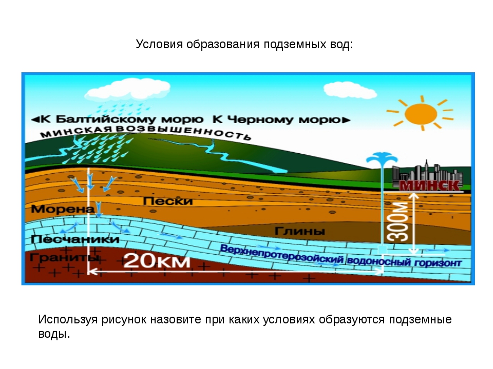 Соотнеси названия с точками на изображении грунтовые воды