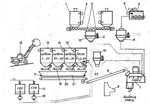 Технологическая схема производства тяжелого бетона
