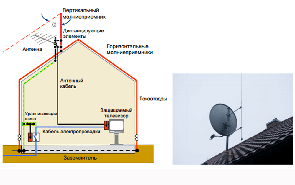 Схема подключения грозозащиты в частном доме