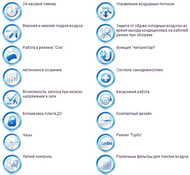 Обозначение режимов. Режим осушения в кондиционере Gree. Режимы кондиционера значки. Значок кондиционера. Значки на сплитсустеме.