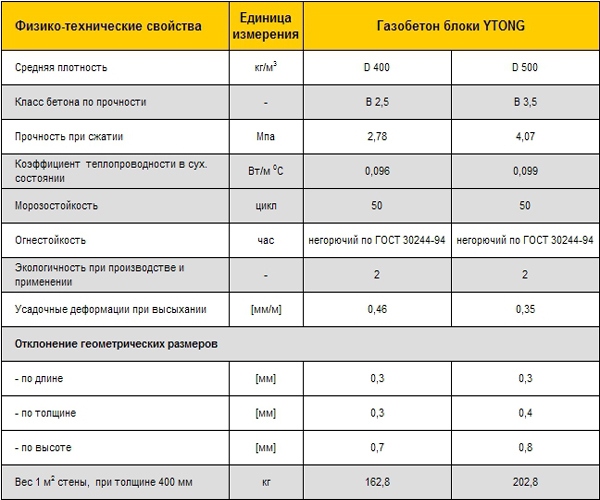 срок службы дома из газобетона