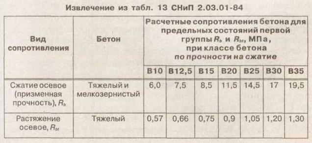 Сопротивление бетона сжатию