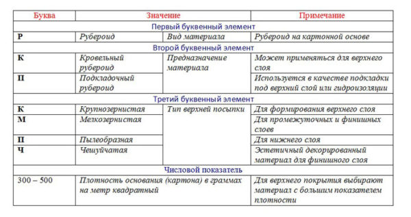 Маркировка стандартного рубероида