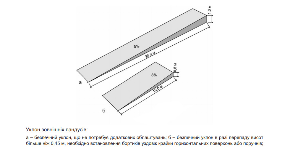 Уклон пандуса. Уклон пандуса для автомобилей. Угол пандуса для автомобилей. Уклон пандуса для инвалидов. Уклон пандуса в гараж для автомобилей.
