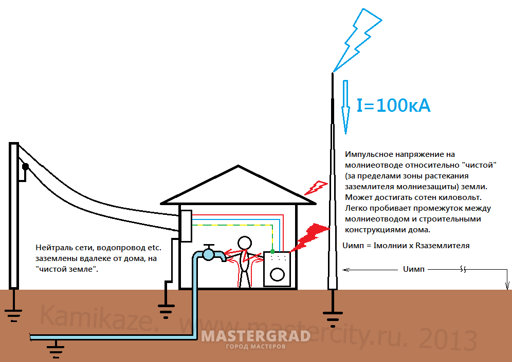 Громоотвод в частном доме своими руками фото как сделать видео