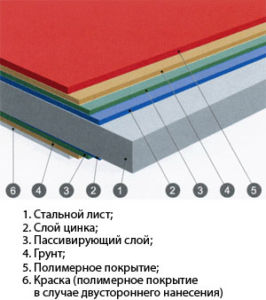 Структура покрытия качественного профлиста для ограждений Структура покрытия качественного профлиста для ограждений