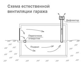 Схема естественной вентиляции проста, можно все установить самостоятельно.