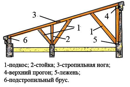 Подробная схема односкатной крыши.