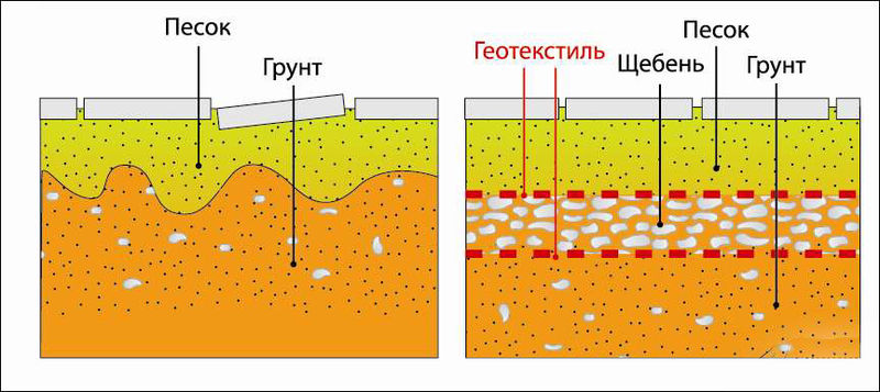 устройство дорожки с использованием геотекстиля и без