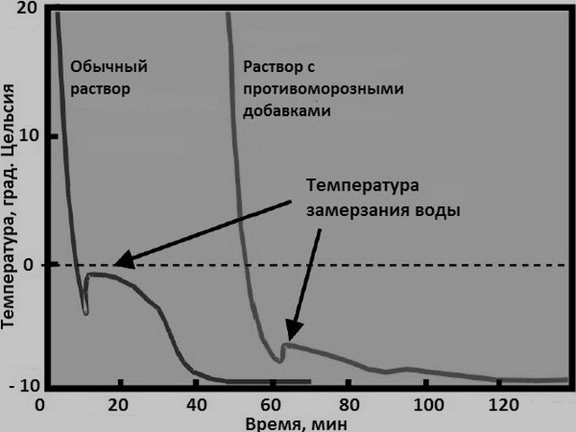 График влияния на раствор противоморозных добавок.