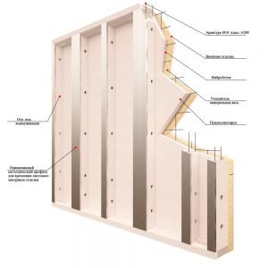 Строение железобетонных стеновых панелей