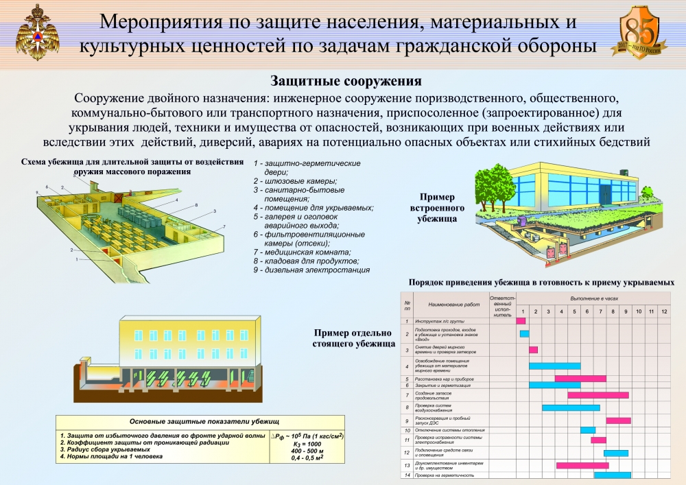 План перевода защитного сооружения гражданской обороны на режим приема укрываемых