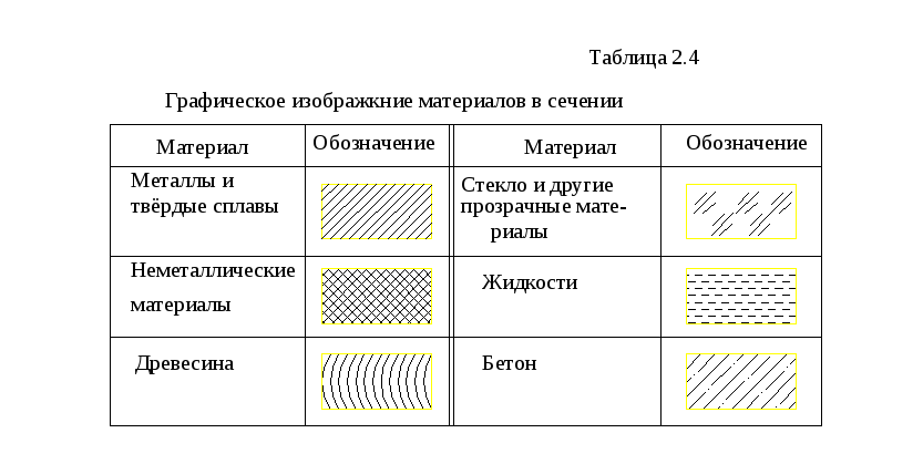 Под каким углом осуществляется штриховка металлов графическое изображение металлов в разрезах ответ