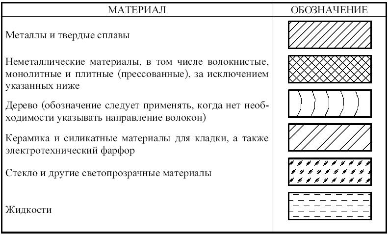 Какая штриховка соответствует изображению металла в сечении