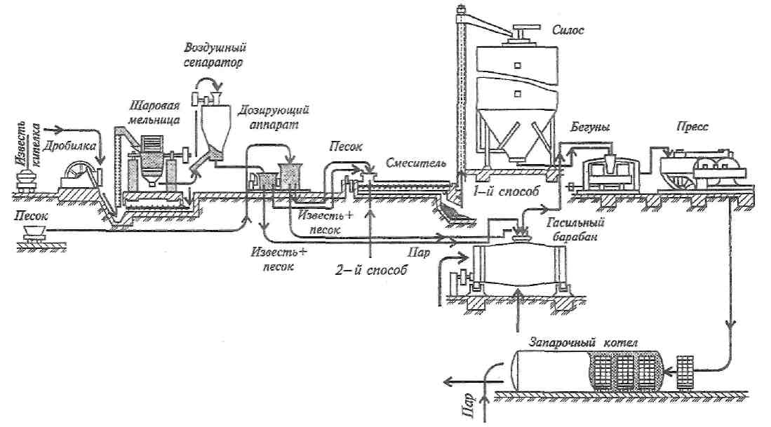 Технологическая схема производства силикатного кирпича: Технологическая .