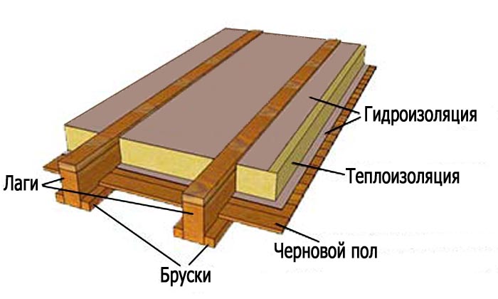 Утепление деревянного пола бани, фото